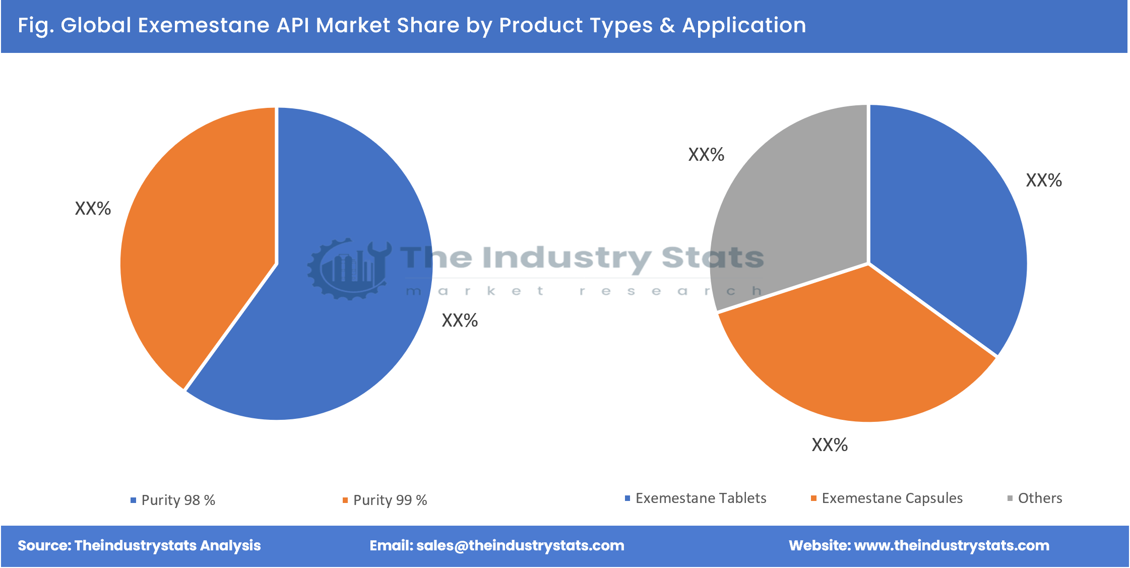 Exemestane API Share by Product Types & Application